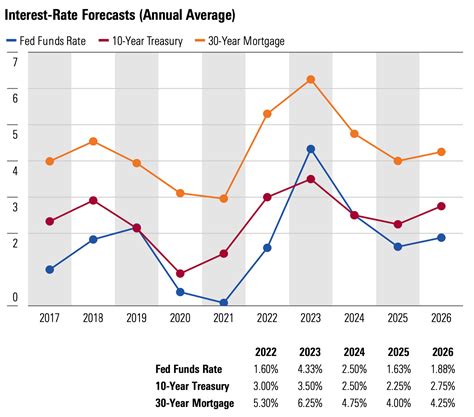 Rates .